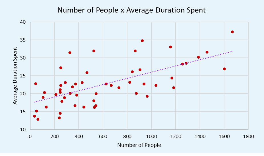 Number of people based on average time spent